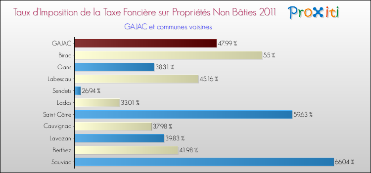Taux d'imposition de la taxe foncière sur les immeubles et terrains non batis 2011 pour GAJAC et les communes proches Comparaison des taux d'imposition de la taxe foncière sur les immeubles et terrains non batis 2011 pour GAJAC et les communes voisines