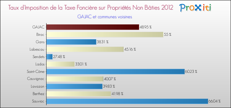 Taux d'imposition de la taxe foncière sur les immeubles et terrains non batis 2012 pour GAJAC et les communes proches Comparaison des taux d'imposition de la taxe foncière sur les immeubles et terrains non batis 2012 pour GAJAC et les communes voisines