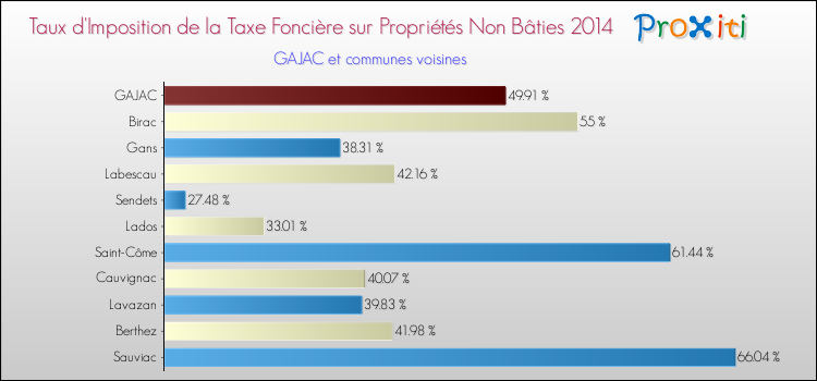 Comparaison des taux d'imposition de la taxe foncière sur les immeubles et terrains non batis 2014 pour GAJAC et les communes voisines