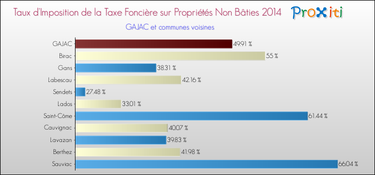 Taux d'imposition de la taxe foncière sur les immeubles et terrains non batis 2014 pour GAJAC et les communes proches Comparaison des taux d'imposition de la taxe foncière sur les immeubles et terrains non batis 2014 pour GAJAC et les communes voisines