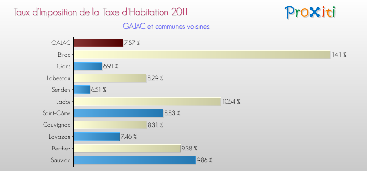 Taux d'imposition de la taxe d'habitation 2011 pour GAJAC et les communes proches Comparaison des taux d'imposition de la taxe d'habitation 2011 pour GAJAC et les communes voisines