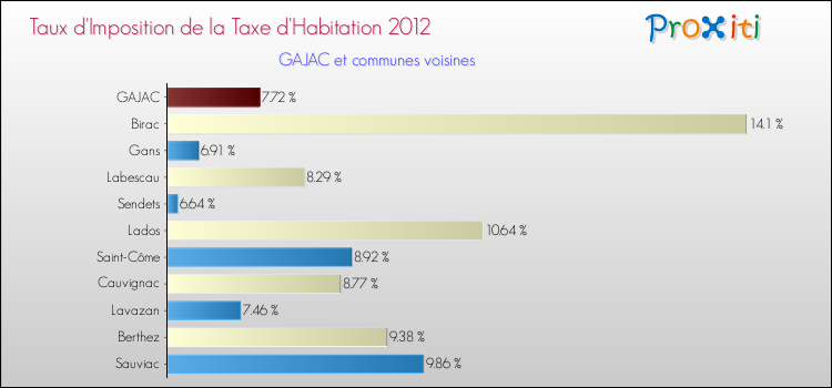 Taux d'imposition de la taxe d'habitation 2012 pour GAJAC et les communes proches Comparaison des taux d'imposition de la taxe d'habitation 2012 pour GAJAC et les communes voisines