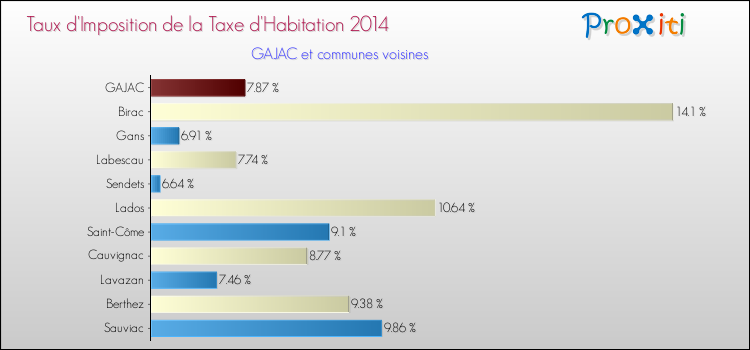 Comparaison des taux d'imposition de la taxe d'habitation 2014 pour GAJAC et les communes voisines