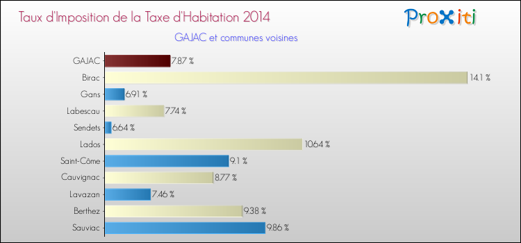 Taux d'imposition de la taxe d'habitation 2014 pour GAJAC et les communes proches Comparaison des taux d'imposition de la taxe d'habitation 2014 pour GAJAC et les communes voisines