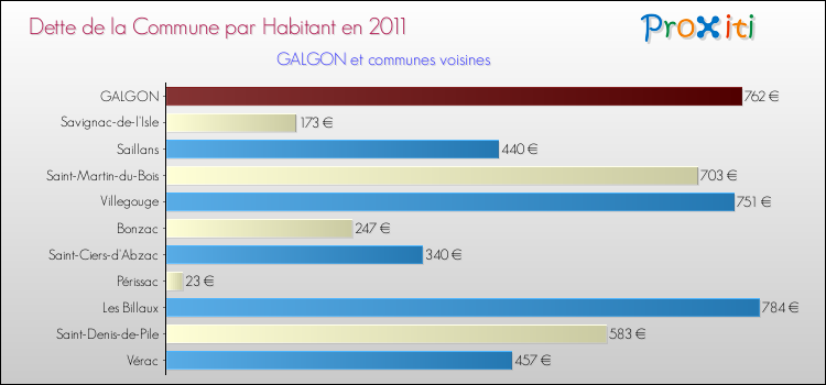 Dette par habitant de la commune en 2011 pour GALGON et les communes proches Comparaison de la dette par habitant de la commune en 2011 pour GALGON et les communes voisines