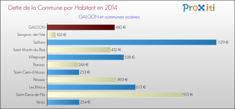 Dette par habitant de la commune en 2014 pour GALGON et les communes proches Comparaison de la dette par habitant de la commune en 2014 pour GALGON et les communes voisines