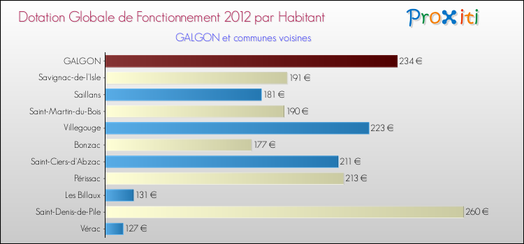 Montant des dotations globales de fonctionnement DGF par Habitant pour GALGON et les communes proches Comparaison des des dotations globales de fonctionnement DGF par habitant pour GALGON et les communes voisines