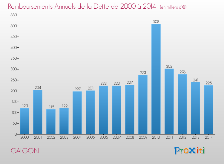 Evolution de l'annuité de la dette pour la commune de GALGON de 2000 à 2014 Annuités de la dette pour GALGON de 2000 à 2014