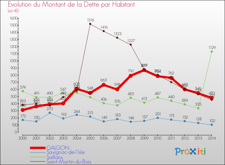 Evolution de la dette par habitant pour la commune de GALGON et les communes proches de 2000 à 2014 Comparaison de la dette par habitant pour GALGON et les communes voisines de 2000 à 2014