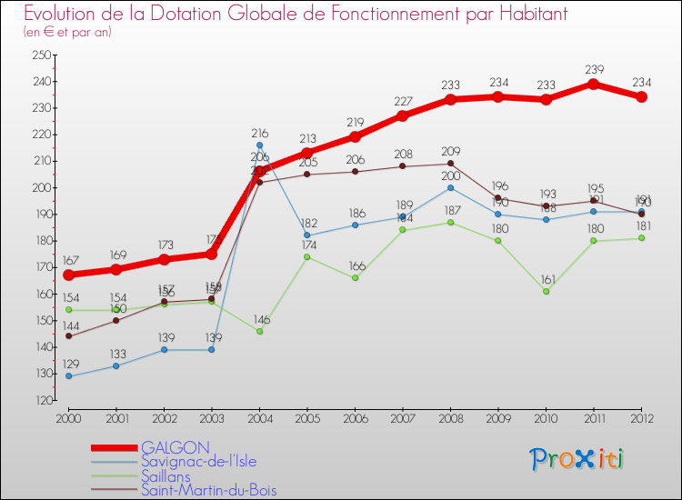 Evolution et montant de la dotation globale de fonctionnement par Habitant pour GALGON et les communes proches Comparaison des dotations globales de fonctionnement par habitant pour GALGON et les communes voisines