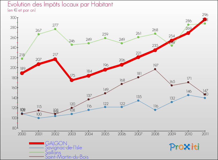 Evolution et montant des impôts locaux par Habitant pour GALGON et les communes proches Comparaison des impôts locaux par habitant pour GALGON et les communes voisines