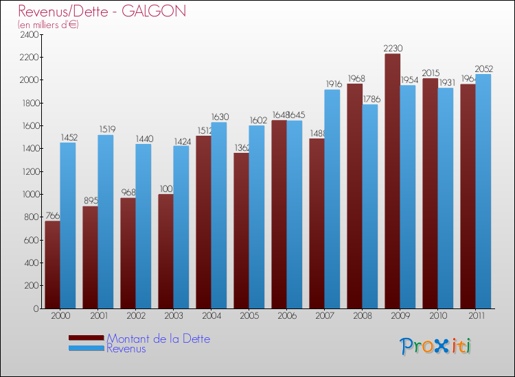 Evolution comparée de la dette et des revenus pour la commune de GALGON de 2000 à 2011 Comparaison de la dette et des revenus pour GALGON de 2000 à 2011