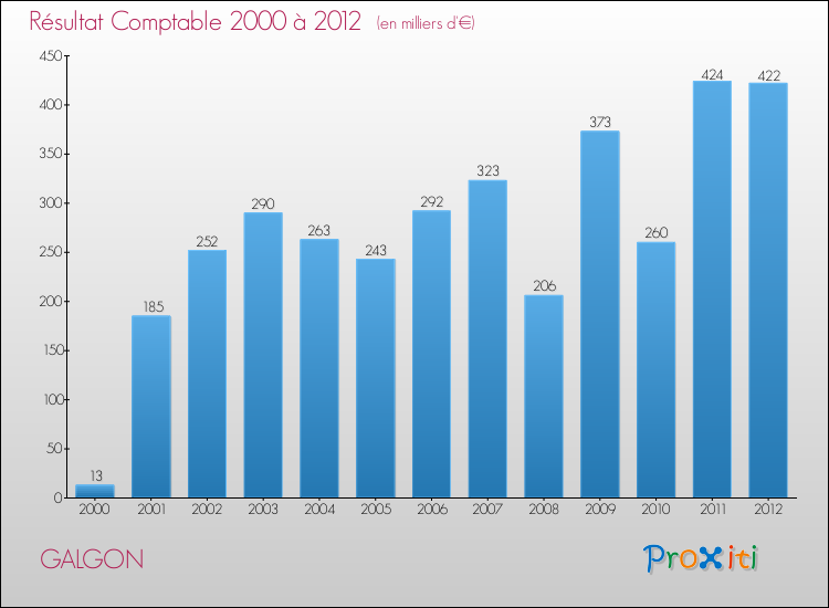 Evolution du résultat comptable pour la commune de GALGON de 2000 à 2012 Evolution du résultat comptable pour GALGON de 2000 à 2012