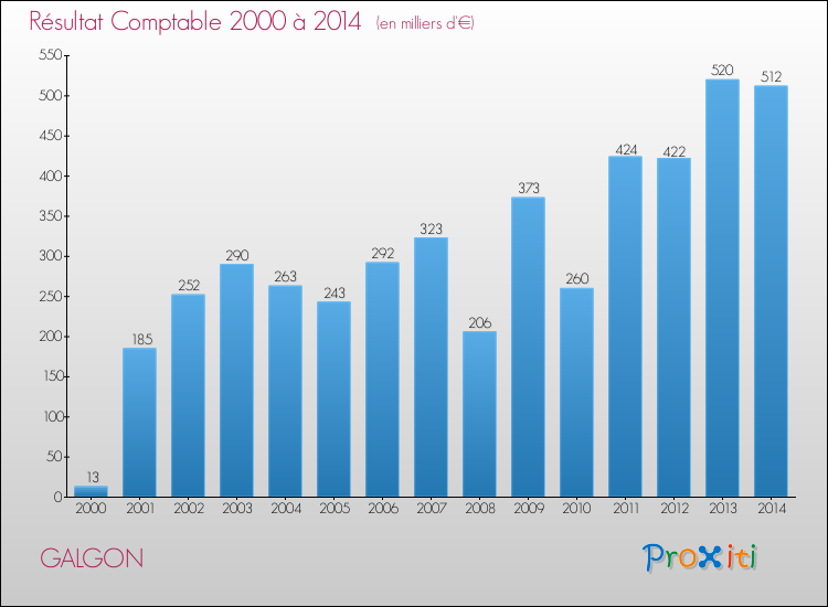 Evolution du résultat comptable pour la commune de GALGON de 2000 à 2014 Evolution du résultat comptable pour GALGON de 2000 à 2014