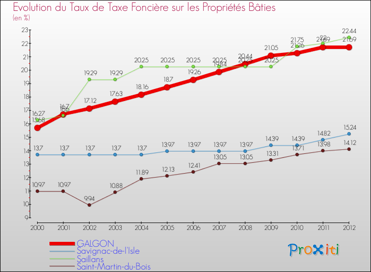 Evolution du taux de la taxe foncière sur le bati pour GALGON et les communes proches de 2000 à 2012 Comparaison des taux de taxe foncière sur le bati pour GALGON et les communes voisines de 2000 à 2012