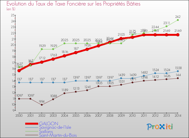 Evolution du taux de la taxe foncière sur le bati pour GALGON et les communes proches de 2000 à 2014 Comparaison des taux de taxe foncière sur le bati pour GALGON et les communes voisines de 2000 à 2014