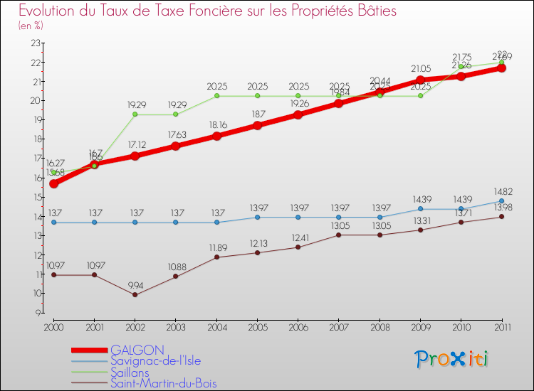 Evolution du taux de la taxe foncière sur le bati pour GALGON et les communes proches Comparaison des taux de taxe foncière sur le bati pour GALGON et les communes voisines