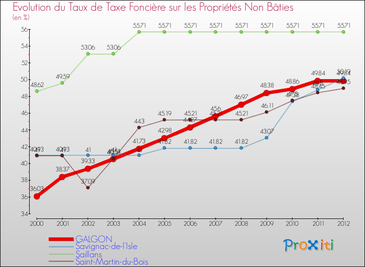 Evolution du taux de la taxe foncière sur les immeubles et terrains non batis pour GALGON et les communes proches de 2000 à 2012 Comparaison des taux de la taxe foncière sur les immeubles et terrains non batis pour GALGON et les communes voisines de 2000 à 2012