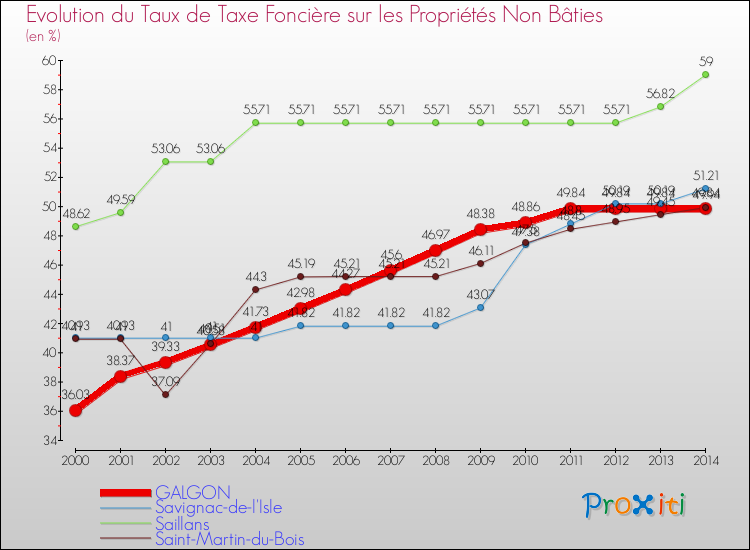 Evolution du taux de la taxe foncière sur les immeubles et terrains non batis pour GALGON et les communes proches de 2000 à 2014 Comparaison des taux de la taxe foncière sur les immeubles et terrains non batis pour GALGON et les communes voisines de 2000 à 2014