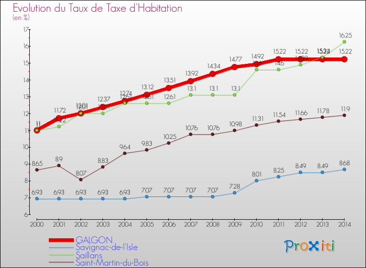 Evolution du taux de la taxe d'habitation pour GALGON et les communes proches de 2000 à 2014 Comparaison des taux de la taxe d'habitation pour GALGON et les communes voisines de 2000 à 2014