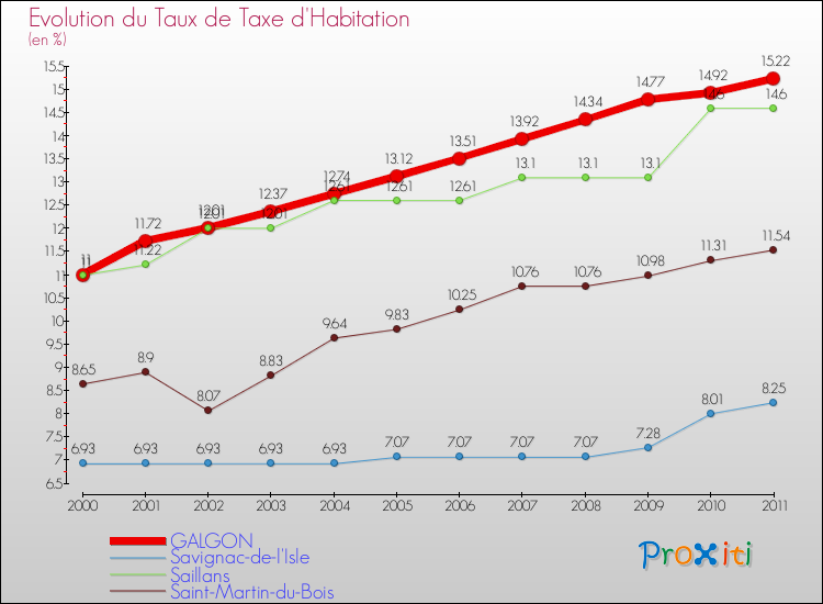 Evolution du taux de la taxe d'habitation pour GALGON et les communes proches Comparaison des taux de la taxe d'habitation pour GALGON et les communes voisines