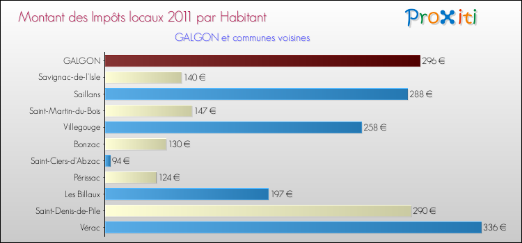 Montant des impôts locaux par Habitant pour GALGON et les communes proches Comparaison des impôts locaux par habitant pour GALGON et les communes voisines
