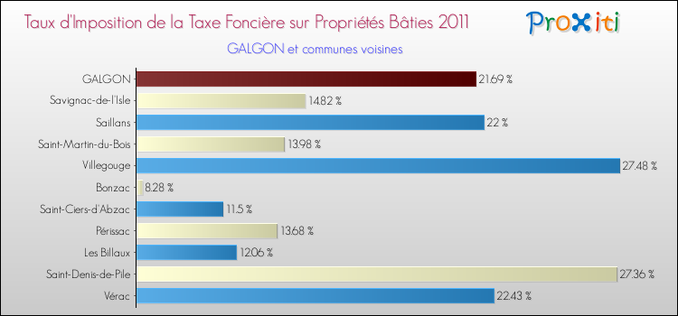 Taux d'imposition de la taxe foncière sur le bati 2011 pour GALGON et les communes proches Comparaison des taux d'imposition de la taxe foncière sur le bati 2011 pour GALGON et les communes voisines