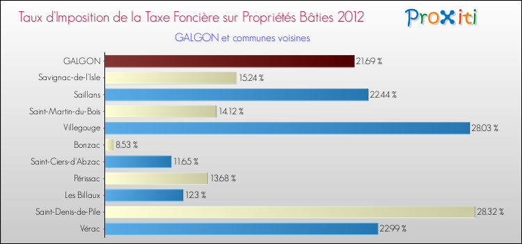 Taux d'imposition de la taxe foncière sur le bati 2012 pour GALGON et les communes proches Comparaison des taux d'imposition de la taxe foncière sur le bati 2012 pour GALGON et les communes voisines