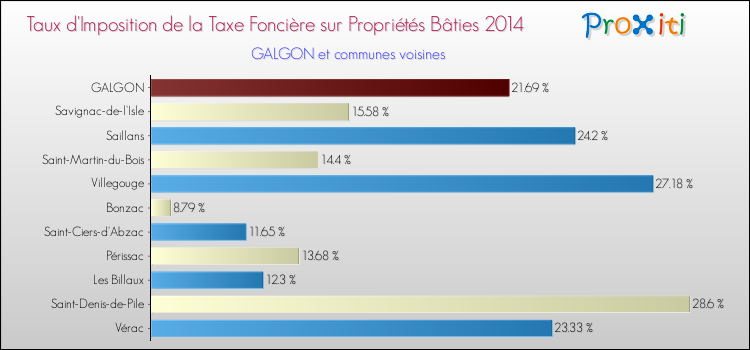 Taux d'imposition de la taxe foncière sur le bati 2014 pour GALGON et les communes proches Comparaison des taux d'imposition de la taxe foncière sur le bati 2014 pour GALGON et les communes voisines