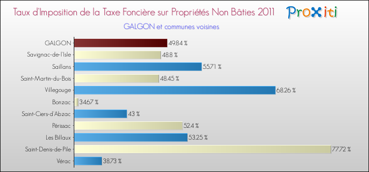Taux d'imposition de la taxe foncière sur les immeubles et terrains non batis 2011 pour GALGON et les communes proches Comparaison des taux d'imposition de la taxe foncière sur les immeubles et terrains non batis 2011 pour GALGON et les communes voisines