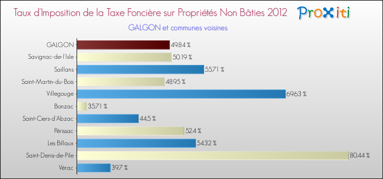 Taux d'imposition de la taxe foncière sur les immeubles et terrains non batis 2012 pour GALGON et les communes proches Comparaison des taux d'imposition de la taxe foncière sur les immeubles et terrains non batis 2012 pour GALGON et les communes voisines