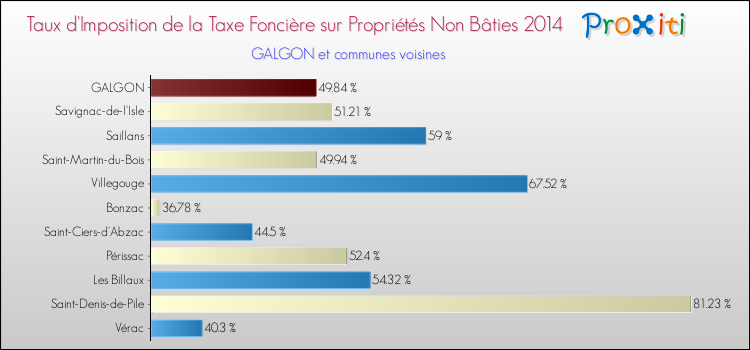 Taux d'imposition de la taxe foncière sur les immeubles et terrains non batis 2014 pour GALGON et les communes proches Comparaison des taux d'imposition de la taxe foncière sur les immeubles et terrains non batis 2014 pour GALGON et les communes voisines