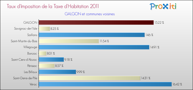 Taux d'imposition de la taxe d'habitation 2011 pour GALGON et les communes proches Comparaison des taux d'imposition de la taxe d'habitation 2011 pour GALGON et les communes voisines