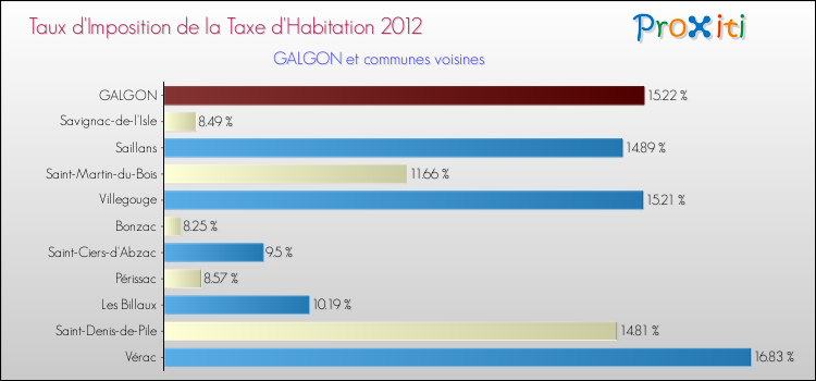 Taux d'imposition de la taxe d'habitation 2012 pour GALGON et les communes proches Comparaison des taux d'imposition de la taxe d'habitation 2012 pour GALGON et les communes voisines