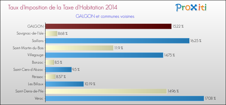 Taux d'imposition de la taxe d'habitation 2014 pour GALGON et les communes proches Comparaison des taux d'imposition de la taxe d'habitation 2014 pour GALGON et les communes voisines