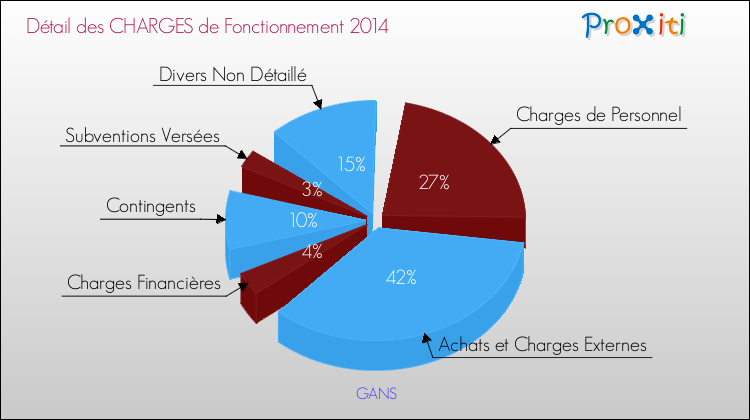 Décomposition des Charges de Fonctionnement 2014 de la commune de GANS Charges de Fonctionnement 2014 pour la commune de GANS