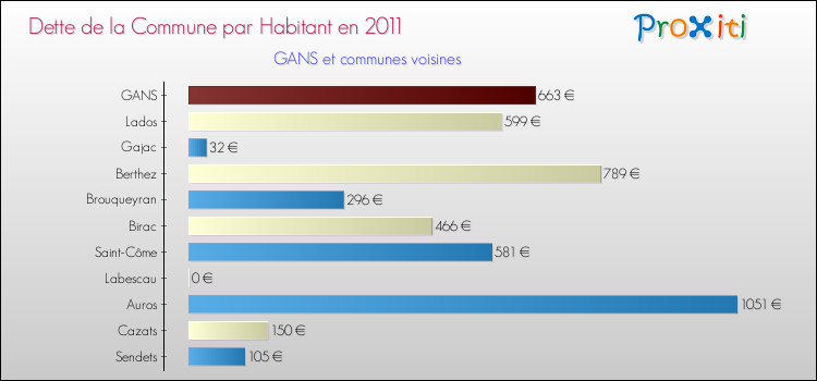 Dette par habitant de la commune en 2011 pour GANS et les communes proches Comparaison de la dette par habitant de la commune en 2011 pour GANS et les communes voisines