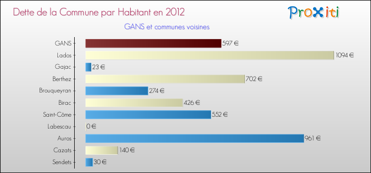Dette par habitant de la commune en 2012 pour GANS et les communes proches Comparaison de la dette par habitant de la commune en 2012 pour GANS et les communes voisines