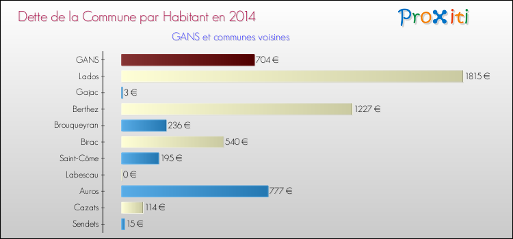 Dette par habitant de la commune en 2014 pour GANS et les communes proches Comparaison de la dette par habitant de la commune en 2014 pour GANS et les communes voisines