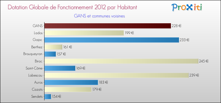 Montant des dotations globales de fonctionnement DGF par Habitant pour GANS et les communes proches Comparaison des des dotations globales de fonctionnement DGF par habitant pour GANS et les communes voisines