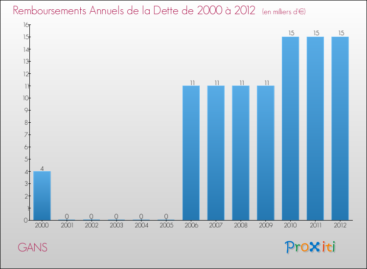 Evolution de l'annuité de la dette pour la commune de GANS de 2000 à 2012 Annuités de la dette pour GANS de 2000 à 2012