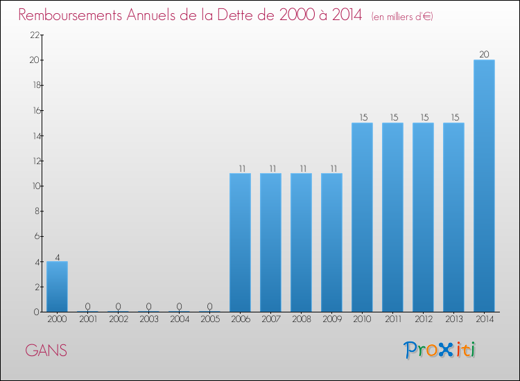 Evolution de l'annuité de la dette pour la commune de GANS de 2000 à 2014 Annuités de la dette pour GANS de 2000 à 2014
