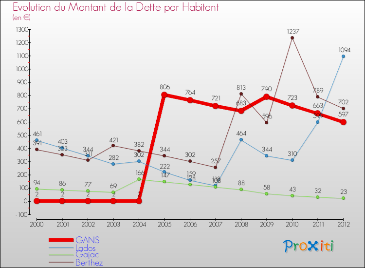 Evolution de la dette par habitant pour la commune de GANS et les communes proches de 2000 à 2012 Comparaison de la dette par habitant pour GANS et les communes voisines de 2000 à 2012