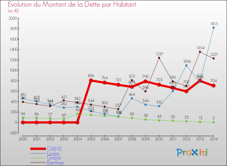 Evolution de la dette par habitant pour la commune de GANS et les communes proches de 2000 à 2014 Comparaison de la dette par habitant pour GANS et les communes voisines de 2000 à 2014