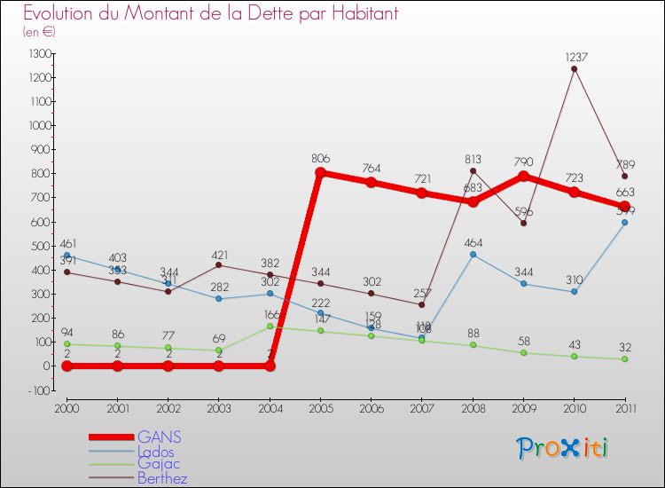 Evolution de la dette par habitant pour la commune de GANS et les communes proches Comparaison de la dette par habitant pour GANS et les communes voisines