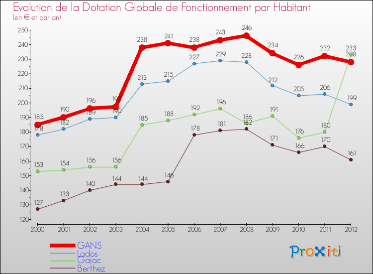 Evolution et montant de la dotation globale de fonctionnement par Habitant pour GANS et les communes proches Comparaison des dotations globales de fonctionnement par habitant pour GANS et les communes voisines
