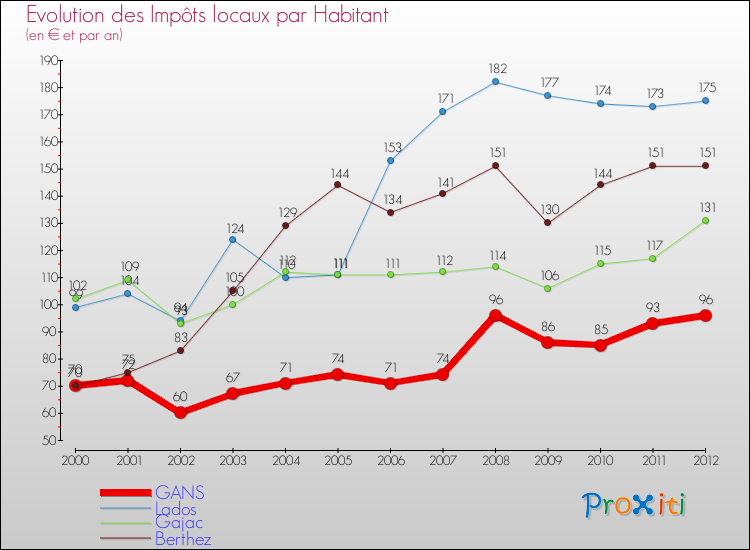 Evolution et montant des impôts locaux par Habitant pour GANS et les communes proches Comparaison des impôts locaux par habitant pour GANS et les communes voisines
