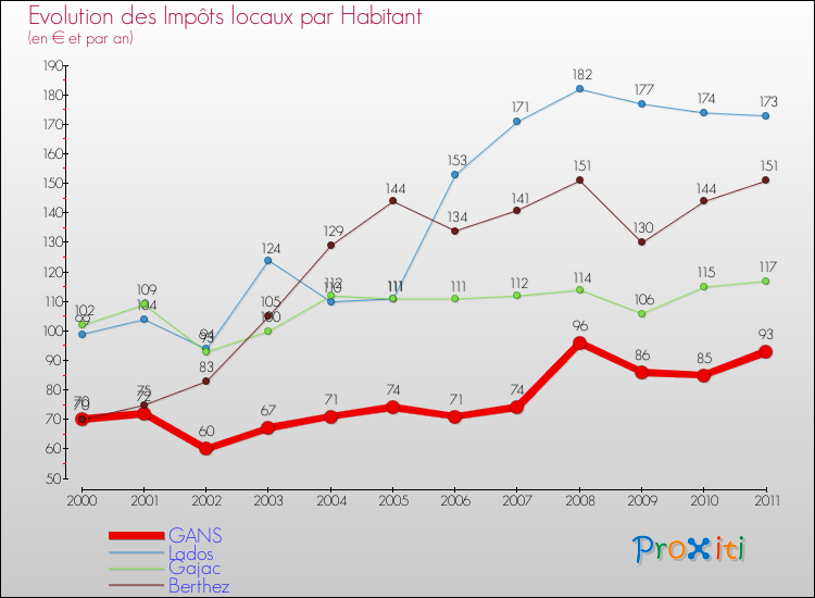 Evolution et montant des impôts locaux par Habitant pour GANS et les communes proches Comparaison des impôts locaux par habitant pour GANS et les communes voisines