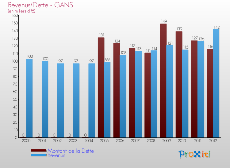 Evolution comparée de la dette et des revenus pour la commune de GANS de 2000 à 2012 Comparaison de la dette et des revenus pour GANS de 2000 à 2012