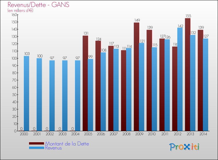 Evolution comparée de la dette et des revenus pour la commune de GANS de 2000 à 2014 Comparaison de la dette et des revenus pour GANS de 2000 à 2014